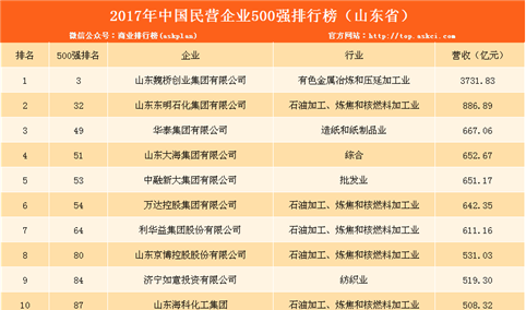 2017民营企业500强山东上榜名单：共57家 魏桥全榜第三（附完整排名）