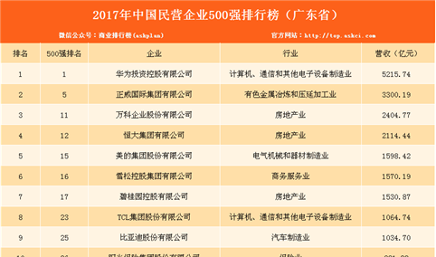 2017民营企业500强广东上榜名单：华为全榜单第一（附完整排名）