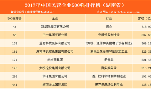 2017年民营企业500强排行榜（湖南全名单）