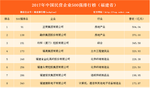 2017民营企业500强福建上榜名单：共10家上榜（附榜单）