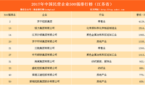 2017民营企业500强江苏上榜名单：82家上榜 苏宁第一（附榜单）