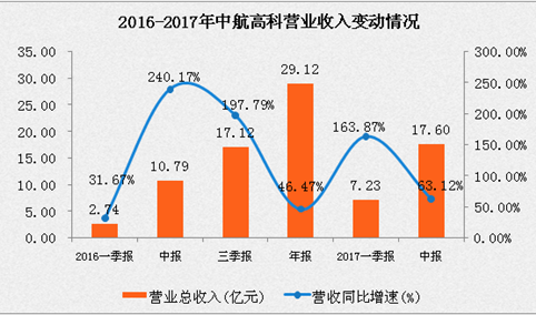 中航高科2017上半年净利润2.14亿元  同比增长938.83%（附图表）