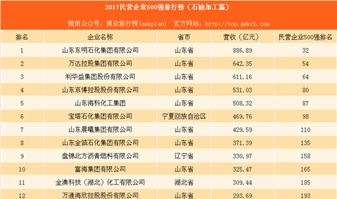 2017中国民营企业500强排行榜（石油开发篇）：东明石化第一（附名单）