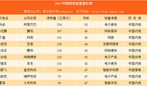 2017中国科技富豪排行榜：李彦宏雷军掉队（附完整名单）