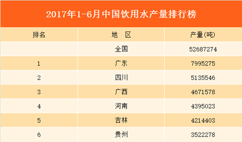 2017上半年全国各省饮用水产量排行榜（附榜单）