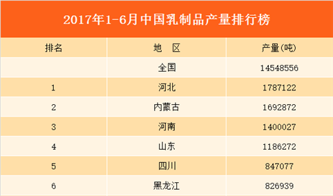 2017上半年全国各省乳制品产量排行榜（附榜单）
