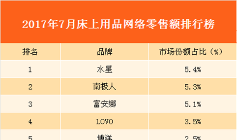 2017年7月床上用品网络零售额数据分析：水星品牌以市场份额5.4%居榜首