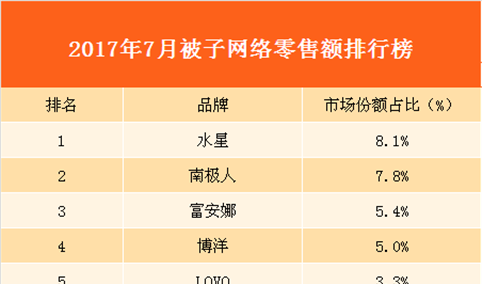 2017年7月被子网络零售额数据分析：水星品牌被子销量最好