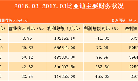 2017上半年比亚迪实现净利17.23亿元，同比下滑24%