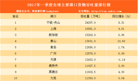 2017年一季度全球主要港口货物吞吐量排行榜