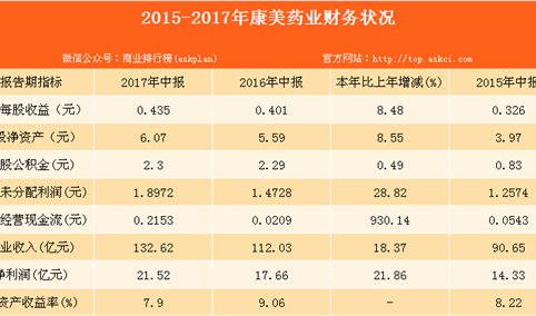 2017上半年康美药业实现营收132.6亿元，净利增逾两成