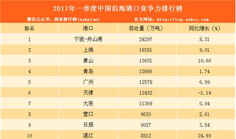 2017年一季度中国沿海港口竞争力排行榜：宁波-舟山港第一！（附完整排名）