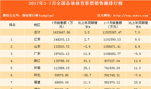 2017年1-7月31省市体育彩票销售额排名：江苏第一 广东第三