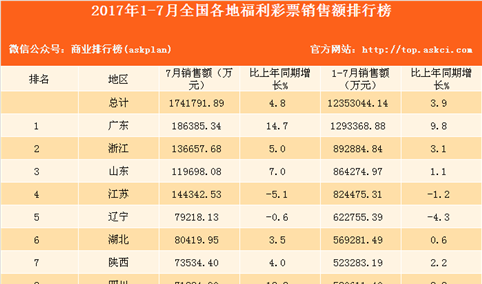 2017年1-7月全国31省市福利彩票销售额排行榜