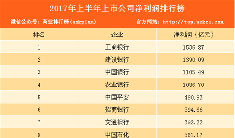 2017年上半年最赚钱公司榜单：前十排名九家是银行！（附排行榜）