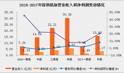 深圳机场2017上半年旅客吞吐量超两千万  净利润增长20%（附图表）