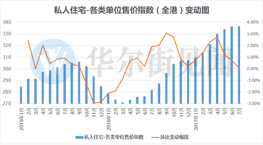 香港樓市調控政策初顯成效香港房價漲勢基本停滯