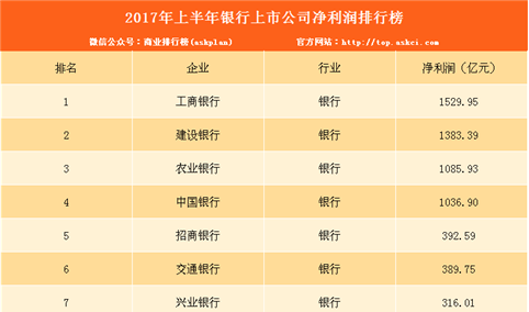 上半年哪家银行最赚钱？2017上半年银行净利润排行榜