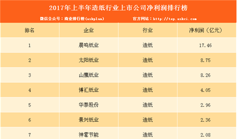 2017上半年造纸行业上市公司净利润排行榜：晨鸣纸业第一