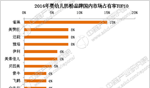 伊利飞鹤等本土奶粉企业海外建厂返销国内 2017婴幼儿奶粉行业规模将达1350亿