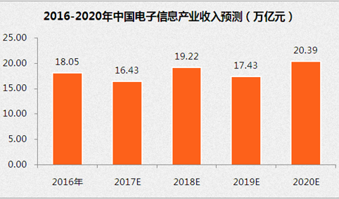 “十三五”中国电子信息产业展望：到2020年销售收入将超20万亿（附图表）