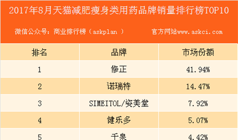 2017年8月天猫减肥瘦身类用药品牌销量排行榜（TOP10）