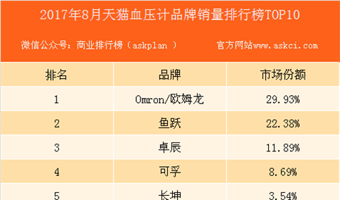 2017年8月天猫血压计品牌销量排行榜（TOP10）