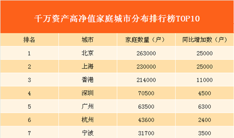 2017胡润富豪榜分析：广州每220人有一个千万富翁 不敌深圳