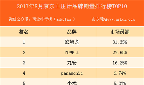 2017年8月京东血压计品牌销量排行榜（TOP10）