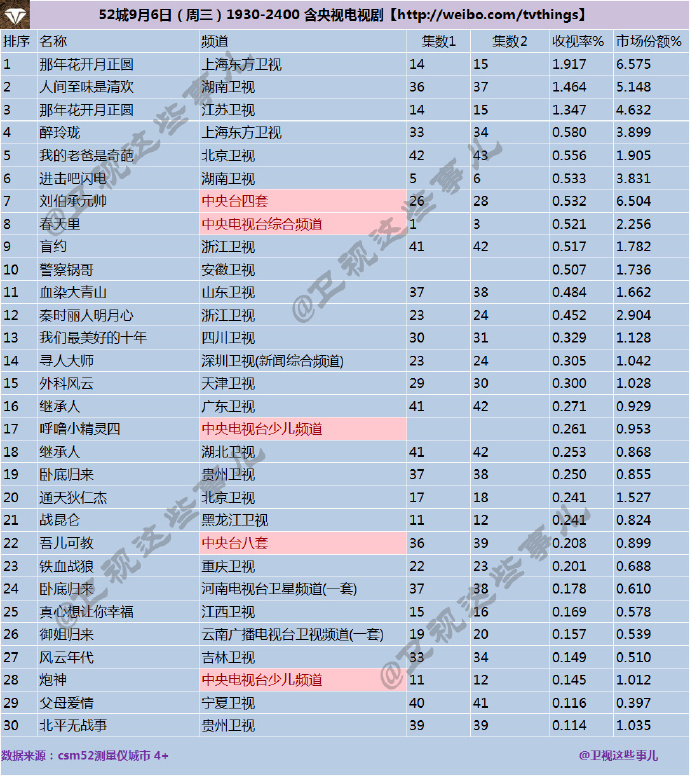 2017年9月7日電視劇收視率排行榜東方衛視醉玲瓏收視下滑至058