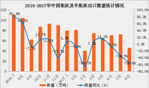 2017年1-8月中国焦炭及半焦炭出口数据分析：出口额增长62.2%