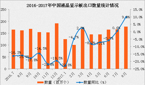 2017年1-8月中国液晶显示板出口数据分析：出口额同比增长2.3%