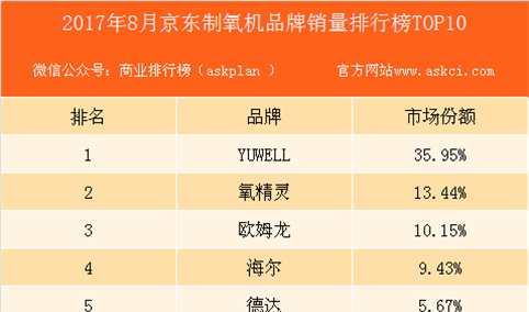 2017年8月京东制氧机品牌销量排行榜（TOP10）