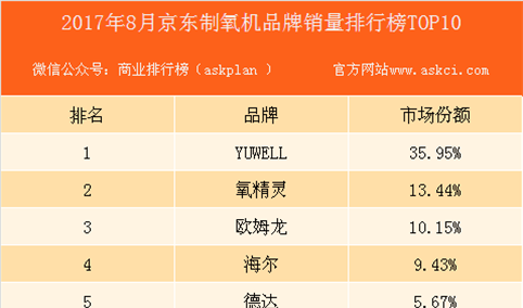 2017年8月京東製氧機品牌銷量排行榜