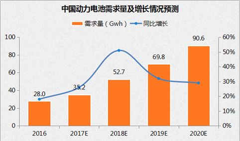 2017年中国动力电池市场预测分析：行业整合加速 高端产能需求较大