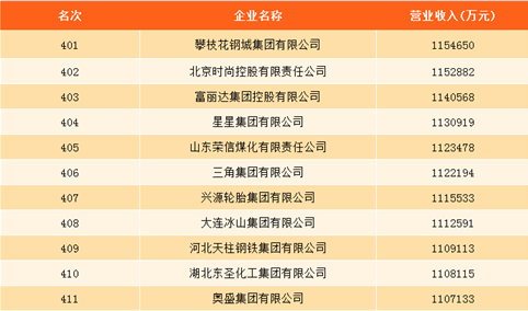 2017年中国制造500强排行榜：中国石化第一 东风汽车第三（附全榜单）