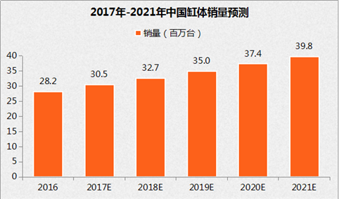 2017年中国缸体市场分析及行业发展趋势预测（图表）