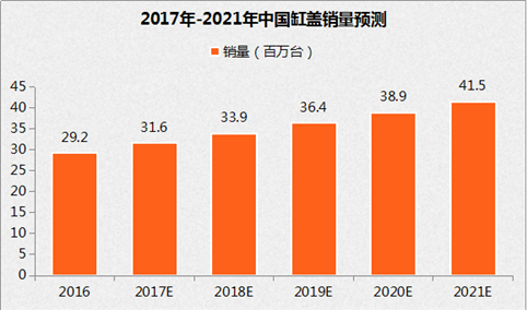 2017年中国缸盖市场分析及行业发展趋势预测（图表）