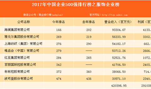 2017年中国企业500强之服饰榜分析： 入榜却多为男装