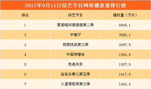 2017年9月12日综艺节目网络播放量排行榜：《蒙面唱将2》夺冠 《中餐厅》第二