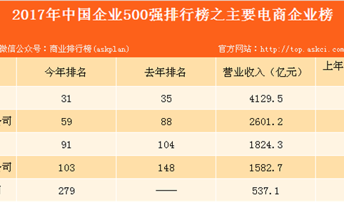 2017年中国企业500强之主要电商榜分析：苏宁以营收4129.51亿元居首