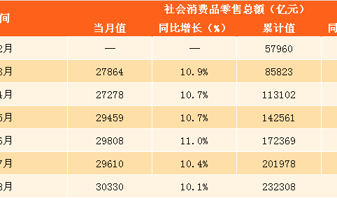 2017年1-8月中国社会消费品零售情况分析：零售额增长10.4%（附图表）