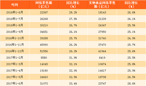 2017年1-8月中国网络零售额数据分析：同比增长34.3%（附图表）