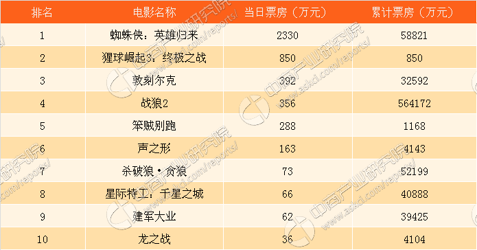 2017年9月15日电影票房排行榜猩球崛起3午夜场850万比前作提升65