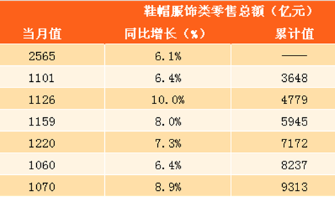 2017年1-8月鞋帽服饰类零售数据分析：零售总额达9313亿元 同比增长7.3％