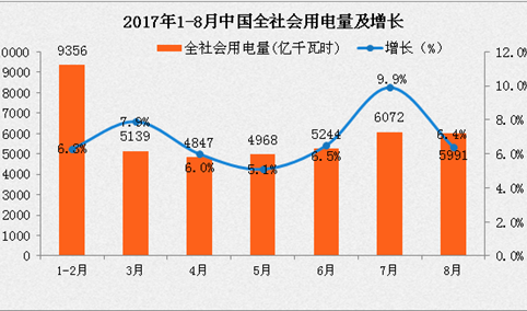 2017年1-8月中国电力工业运行情况分析（图表）