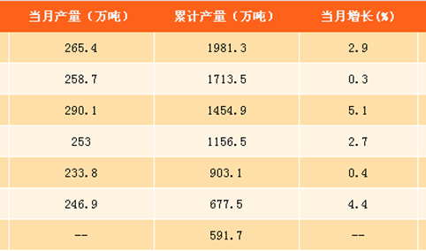 2017年1-8月中国乳制品产量分析：产量同比增长0.8%（附图表）