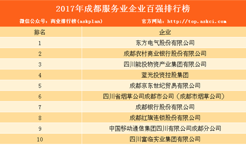 2017年成都服务业企业100强排行榜：东方电气第一（全榜单）