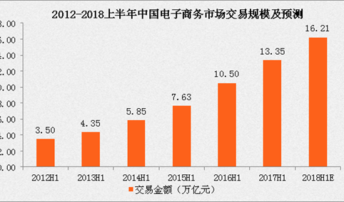 2017上半年中国电子商务交易额达13.35万亿元 同比增长27.1%