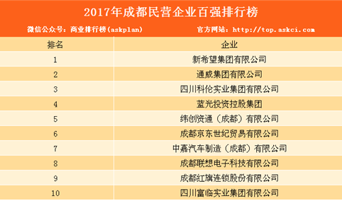 2017年成都民营企业百强榜发布：综合榜中占42席（附完整排名）